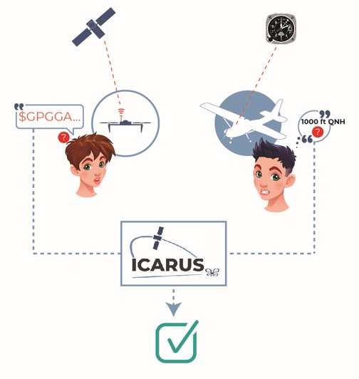 ICARUS Objectives Icarus Common Altitude Reference